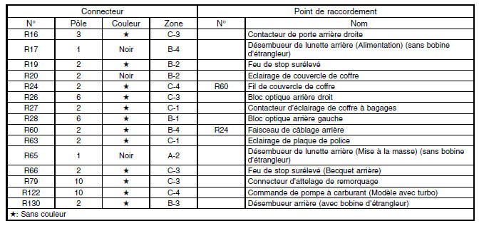 Faisceau de câblage arrière et fil de couvercle de coffre 