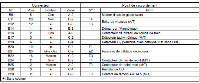 Faisceau de câblage de cloison (Dans compartiment moteur)