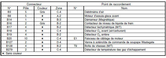 Faisceau de câblage de cloison (Dans compartiment moteur)