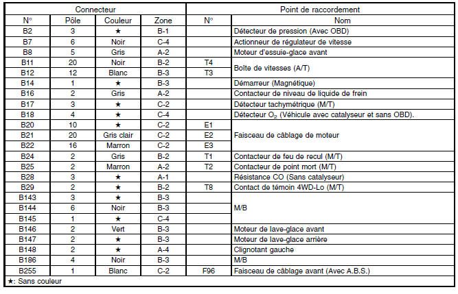 Faisceau de câblage de cloison (Dans compartiment moteur)