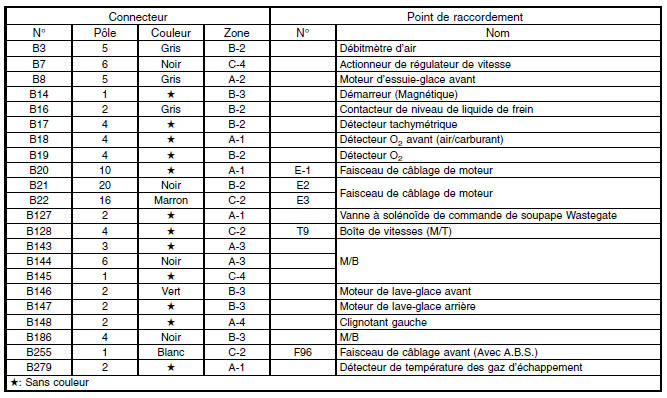 Faisceau de câblage de cloison (Dans compartiment moteur)