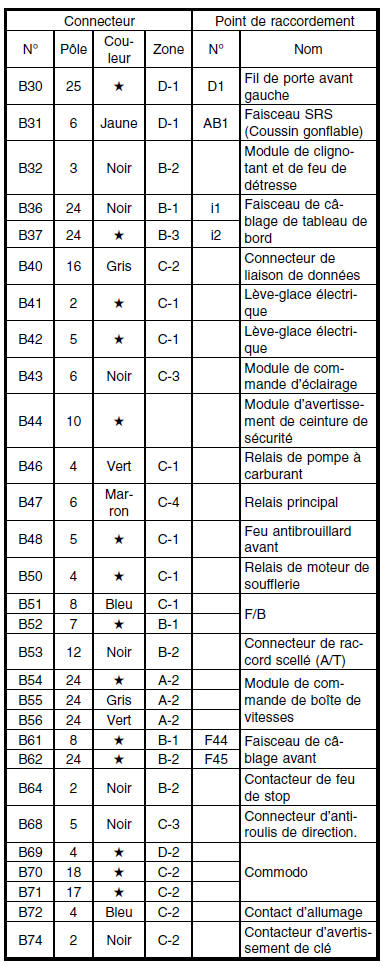 Faisceau de câblage de cloison (Dans habitacle)