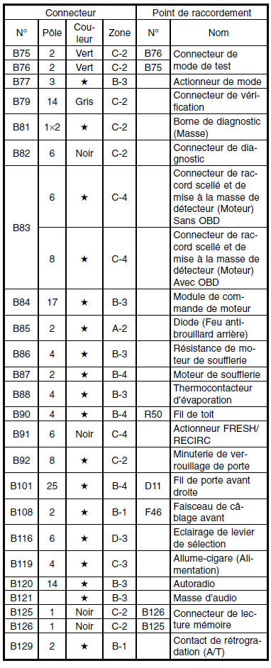 Faisceau de câblage de cloison (Dans habitacle)