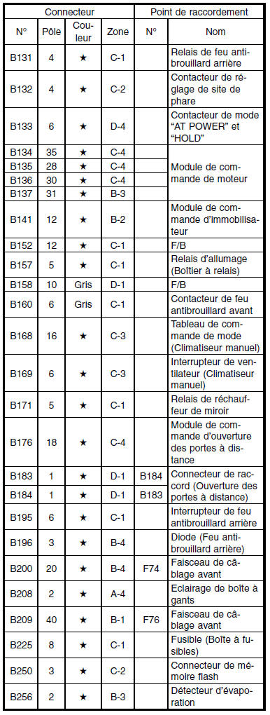 Faisceau de câblage de cloison (Dans habitacle)