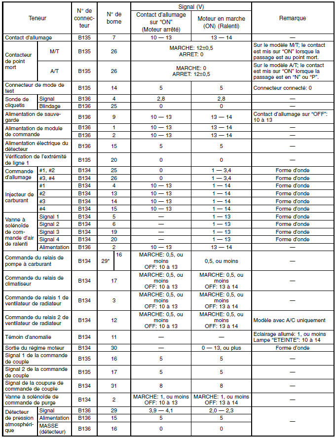 Moteur (diagnostic)