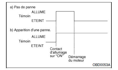 Moteur (diagnostic)