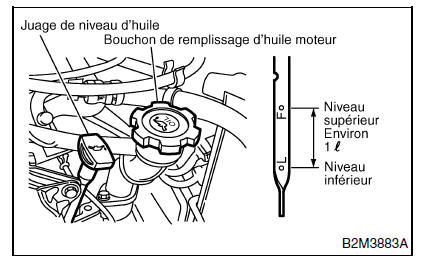 Lubrification