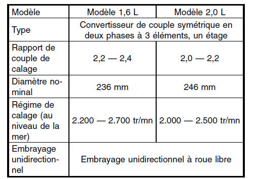 Boite automatique