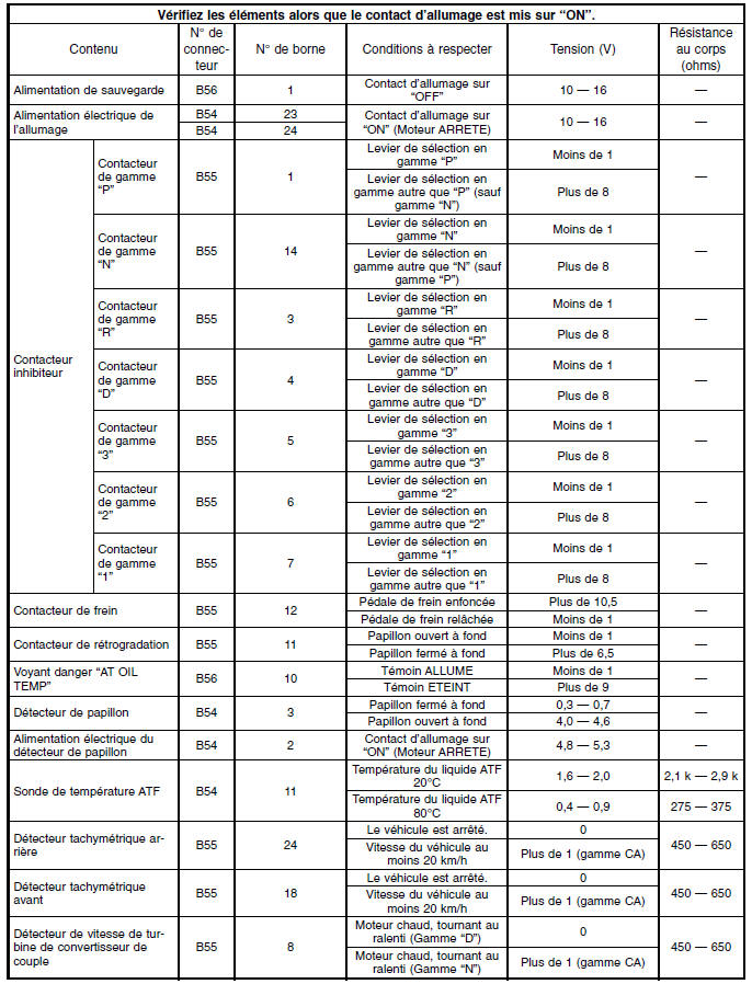 Boite de vitesses automatique (diagnostic)