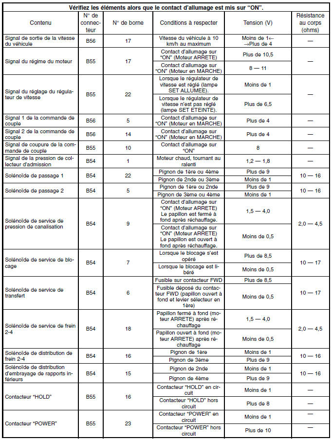 Boite de vitesses automatique (diagnostic)