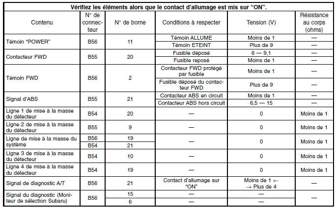 Boite de vitesses automatique (diagnostic)