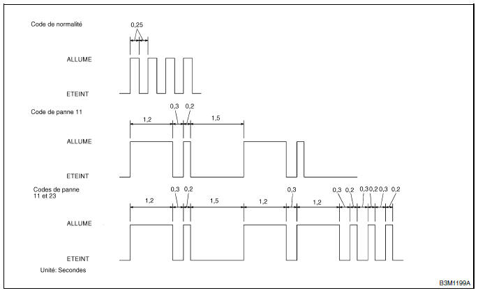 Boite de vitesses automatique (diagnostic)