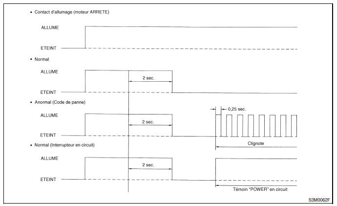 Boite de vitesses automatique (diagnostic)